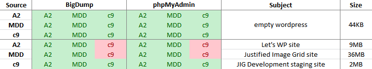 BigDump vs phpMyAdmin tests