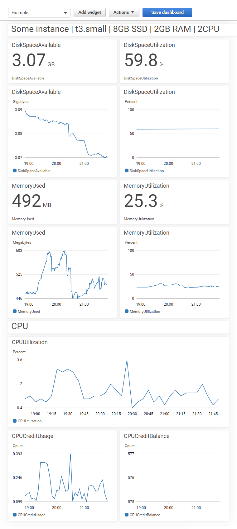 Monitor Amazon EC2 Memory and Disk Usage on a CloudWatch Dashboard